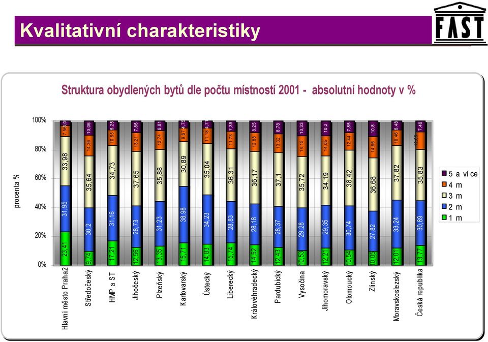 8,78 14,15 1,33 14,5 1,2 12,44 7,85 14,66 1,8 1,46 6,48 12,5 7,46 1% 8% 6% 4% 2% Hlavní město Praha2 23,41 Středočeský 9,74 HMP a ST 17,21 Jihočeský 12,56 Plzeňský 13,35 Karlovarský 15,71 Ústecký