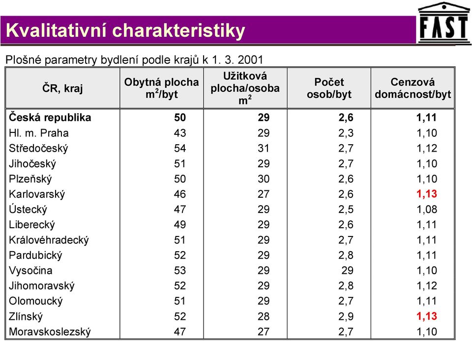 2 /byt Užitková plocha/osoba m 