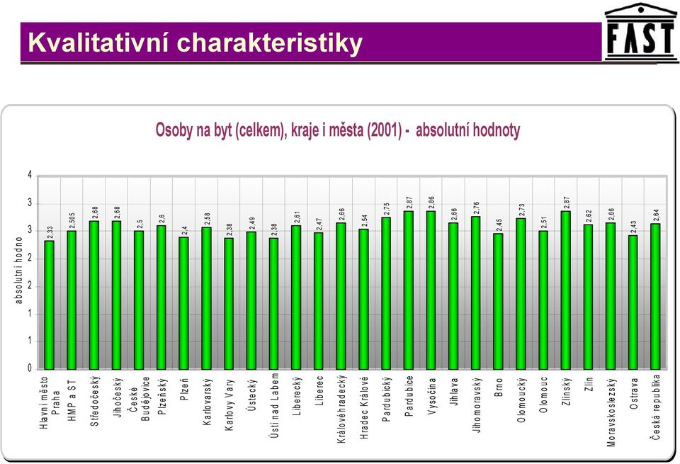 Stře doč eský Jihoč eský Č eské Budě jo v ic e Plzeň ský Plzeň Karlovarský Karlovy Vary Ústecký Ústí nad Labem Liberecký Liberec