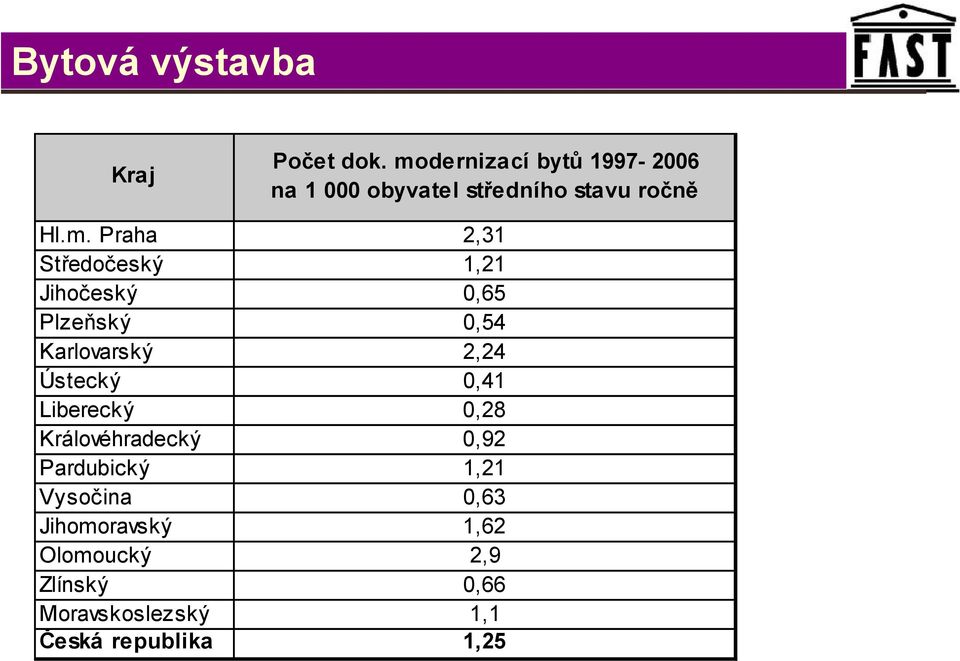 Středočeský 1,21 Jihočeský,65 Plzeňský,54 Karlovarský 2,24 Ústecký,41