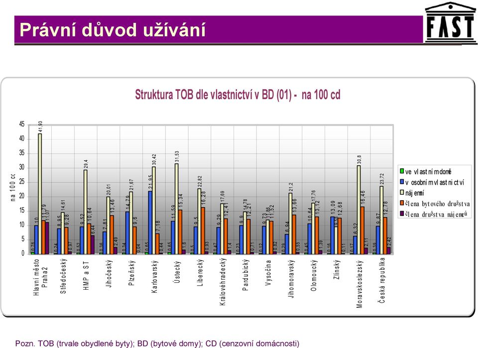 2,42 6,32 9,87 12,78 16,46 23,72 3,8 45 4 35 3 25 2 15 1 5 ve vlastnímdomě v osobní m vlastnictví náj emní čl ena byt ového dr užstva čl ena dr užstva náj emců na 1 cd Hlavní mě sto Praha2 Stře doč