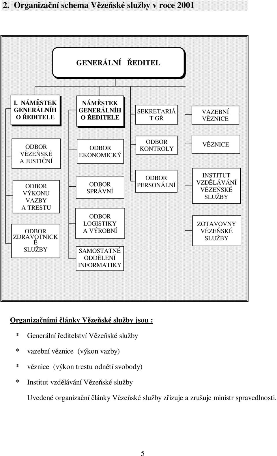 A TRESTU ODBOR ZDRAVOTNICK É SLUŽBY ODBOR SPRÁVNÍ ODBOR LOGISTIKY A VÝROBNÍ SAMOSTATNÉ ODDĚLENÍ INFORMATIKY ODBOR PERSONÁLNÍ INSTITUT VZDĚLÁVÁNÍ VĚZEŇSKÉ SLUŽBY ZOTAVOVNY
