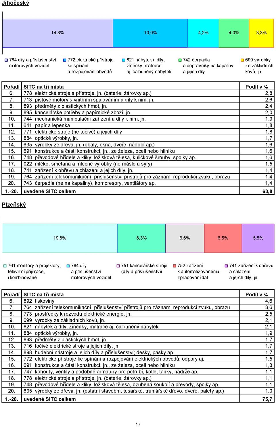 744 mechanická manipulační zařízení a díly k nim, jn. 1,9 11. 641 papír a lepenka 1,8 12. 771 elektrické stroje (ne točivé) a jejich díly 1,8 13. 884 optické výrobky, jn. 1,7 14.