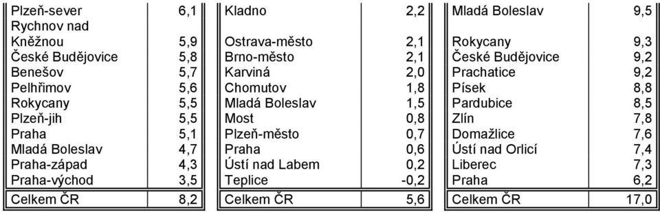 Pardubice 8,5 Plzeň-jih 5,5 Most 0,8 Zlín 7,8 Praha 5,1 Plzeň-město 0,7 Domažlice 7,6 Mladá Boleslav 4,7 Praha 0,6 Ústí nad Orlicí