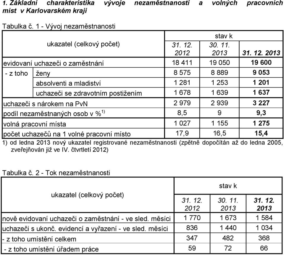 2013 evidovaní uchazeči o zaměstnání 18 411 19 050 19 600 - z toho ženy 8 575 8 889 9 053 absolventi a mladiství 1 281 1 253 1 201 uchazeči se zdravotním postižením 1 678 1 639 1 637 uchazeči s