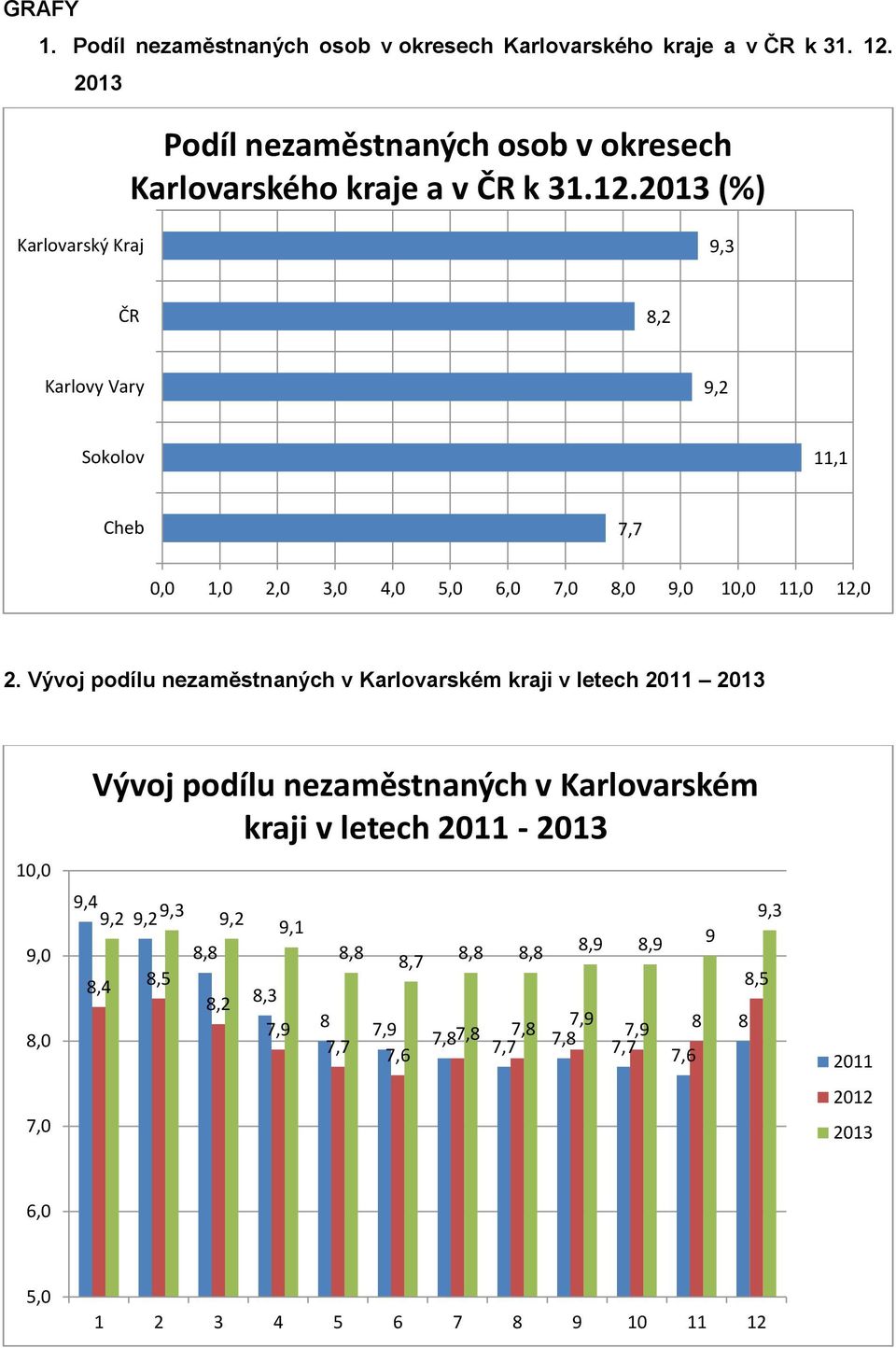 Vývoj podílu nezaměstnaných v Karlovarském kraji v letech 2011 2013 10,0 9,0 8,0 7,0 Vývoj podílu nezaměstnaných v Karlovarském kraji v letech 2011-2013 9,4