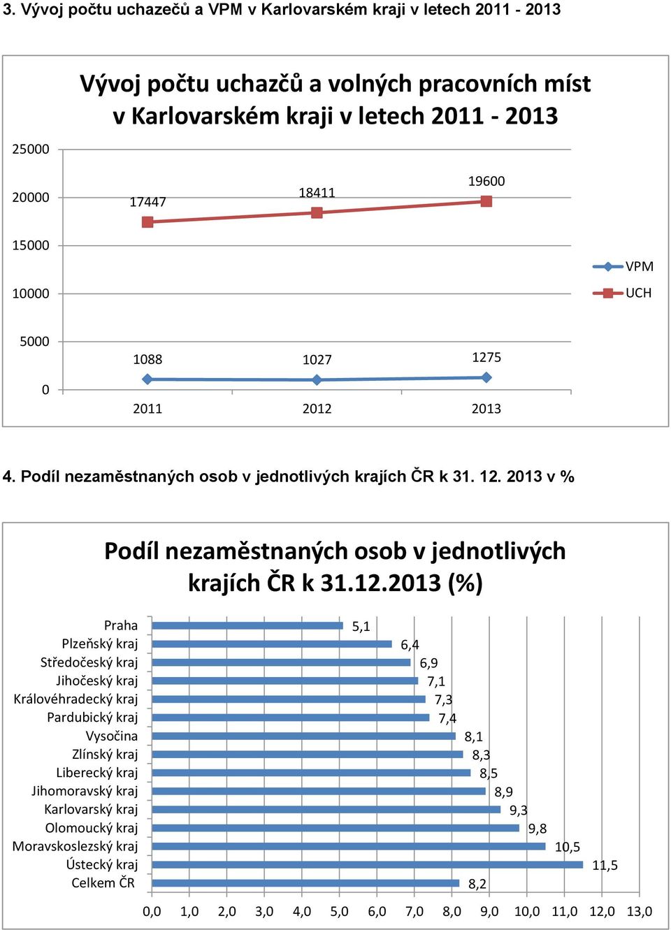 5 2011 2012 2013 4. Podíl nezaměstnaných osob v jednotlivých krajích ČR k 31. 12.