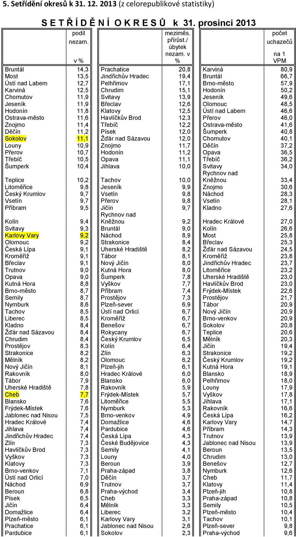 Hodonín 50,2 Chomutov 11,9 Svitavy 13,9 Jeseník 49,6 Jeseník 11,9 Břeclav 12,6 Olomouc 48,5 Hodonín 11,8 Klatovy 12,5 Ústí nad Labem 46,6 Ostrava-město 11,6 Havlíčkův Brod 12,3 Přerov 46,0 Znojmo