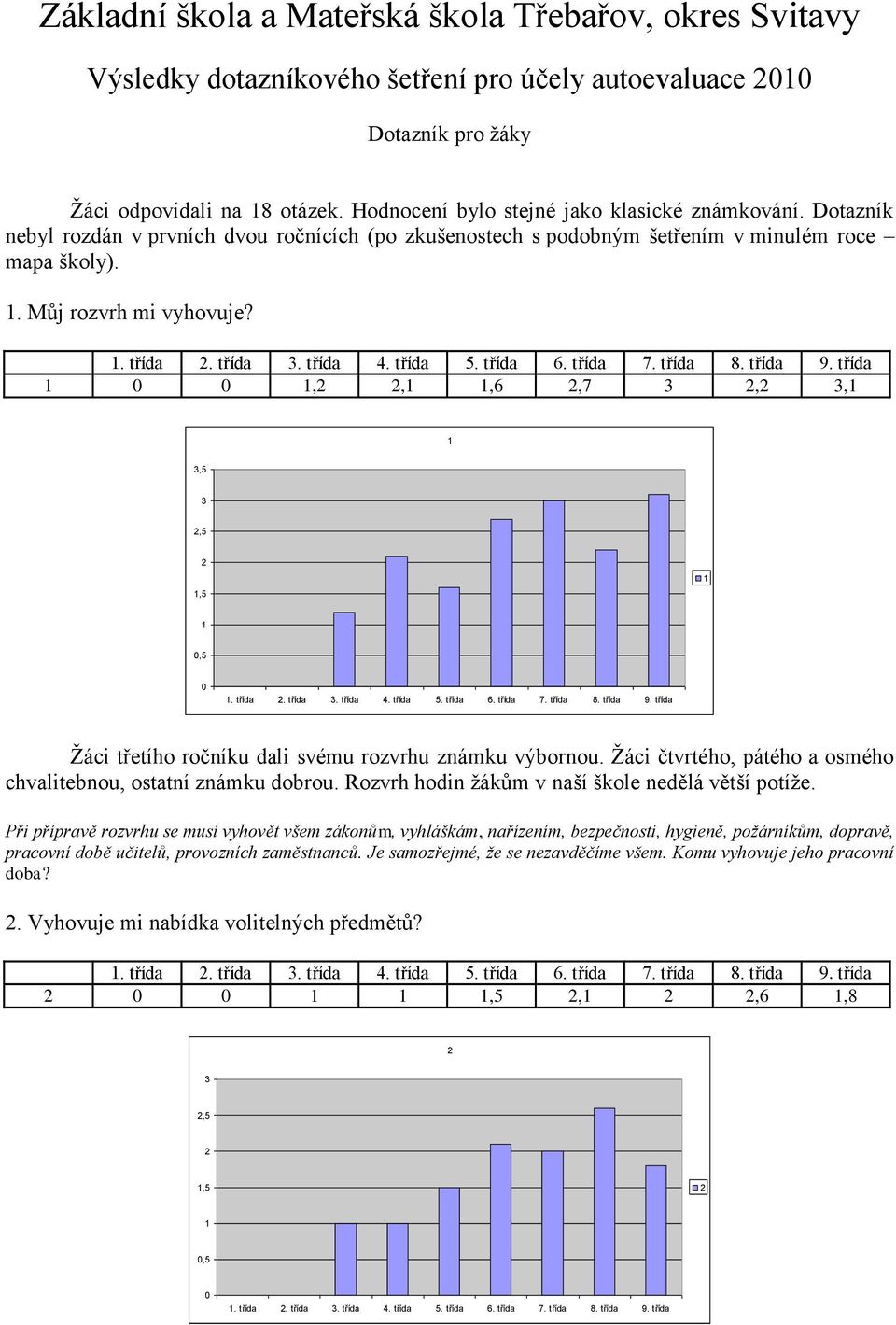 ,,,6,7,,,5,5,5,5 Ţáci třetího ročníku dali svému rozvrhu známku výbornou. Ţáci čtvrtého, pátého a osmého chvalitebnou, ostatní známku dobrou. Rozvrh hodin ţákům v naší škole nedělá větší potíţe.