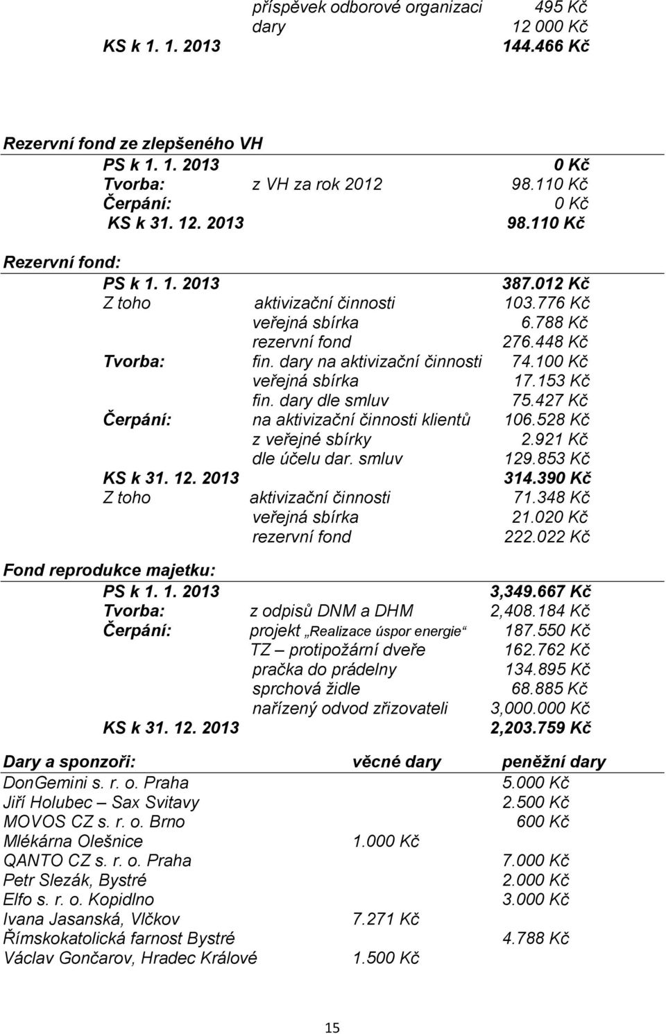 100 Kč veřejná sbírka 17.153 Kč fin. dary dle smluv 75.427 Kč Čerpání: na aktivizační činnosti klientů 106.528 Kč z veřejné sbírky 2.921 Kč dle účelu dar. smluv 129.853 Kč KS k 31. 12. 2013 314.