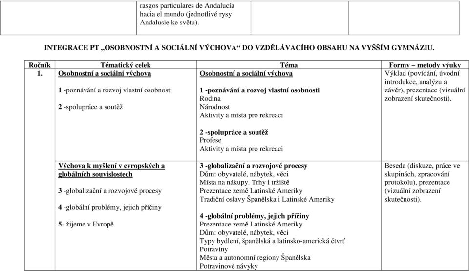 Osobnostní a sociální výchova Osobnostní a sociální výchova Výklad (povídání, úvodní introdukce, analýzu a 1 -poznávání a rozvoj vlastní osobnosti 2 -spolupráce a soutěž 1 -poznávání a rozvoj vlastní