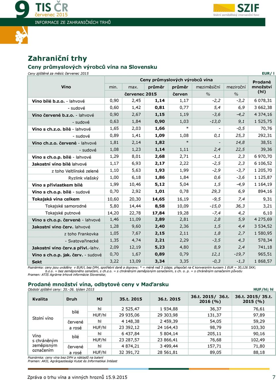 z.o. bílé - lahvové 1,65 2,03 1,66 * - -0,5 70,76 - sudové 0,89 1,41 1,09 1,08 0,1 25,3 292,31 Víno ch.z.o. é - lahvové 1,81 2,14 1,82 * - 14,8 38,51 - sudové 1,08 1,23 1,14 1,11 2,4 22,5 39,36 Víno s ch.