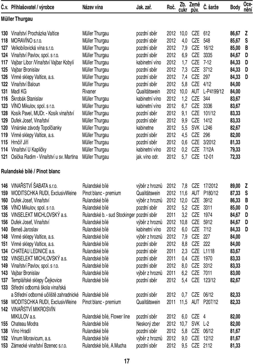r.o. Müller Thurgau pozdní sběr 2012 7,9 CZE 16/12 85,00 B 124 Vinařství Pavlov, spol. s r.o. Müller Thurgau pozdní sběr 2012 6,9 CZE 3335 84,67 D 117 Vajbar Libor /Vinařství Vajbar Kobylí Müller