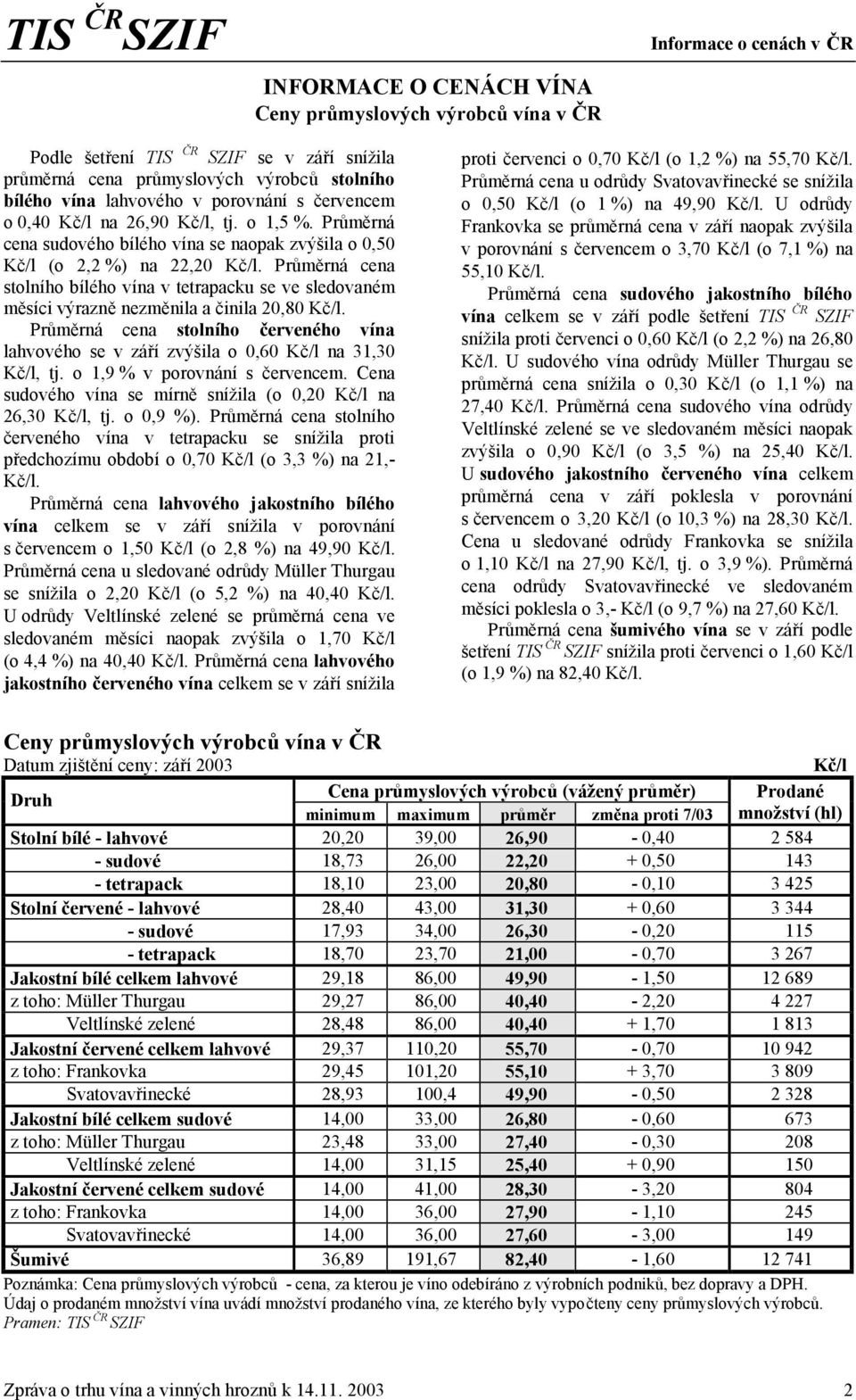 Průměrná cena stolního bílého vína v tetrapacku se ve sledovaném měsíci výrazně nezměnila a činila 20,80 Kč/l.