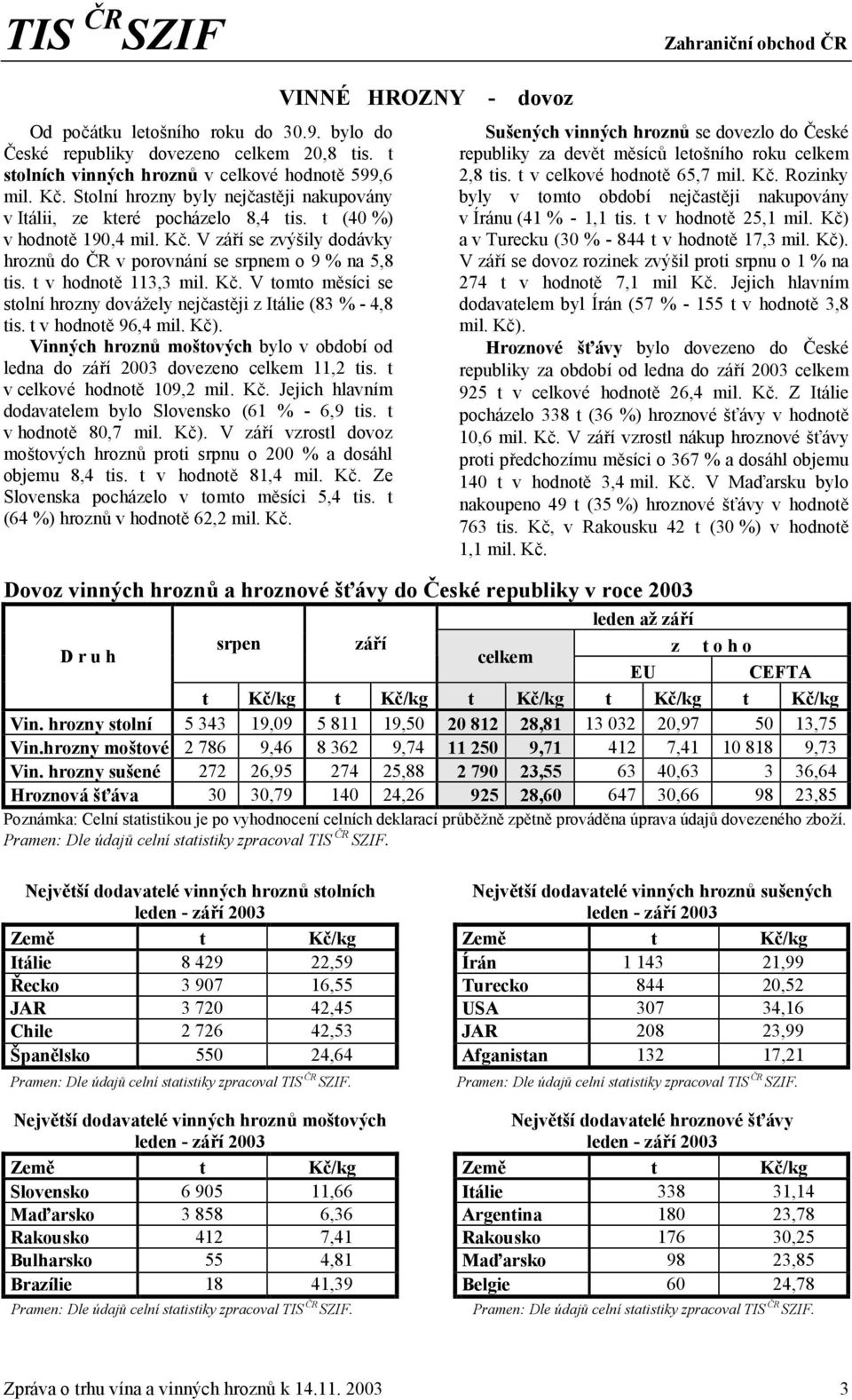 t v hodnotě 113,3 mil. Kč. V tomto měsíci se stolní hrozny dovážely nejčastěji z Itálie (83 % - 4,8 tis. t v hodnotě 96,4 mil. Kč).