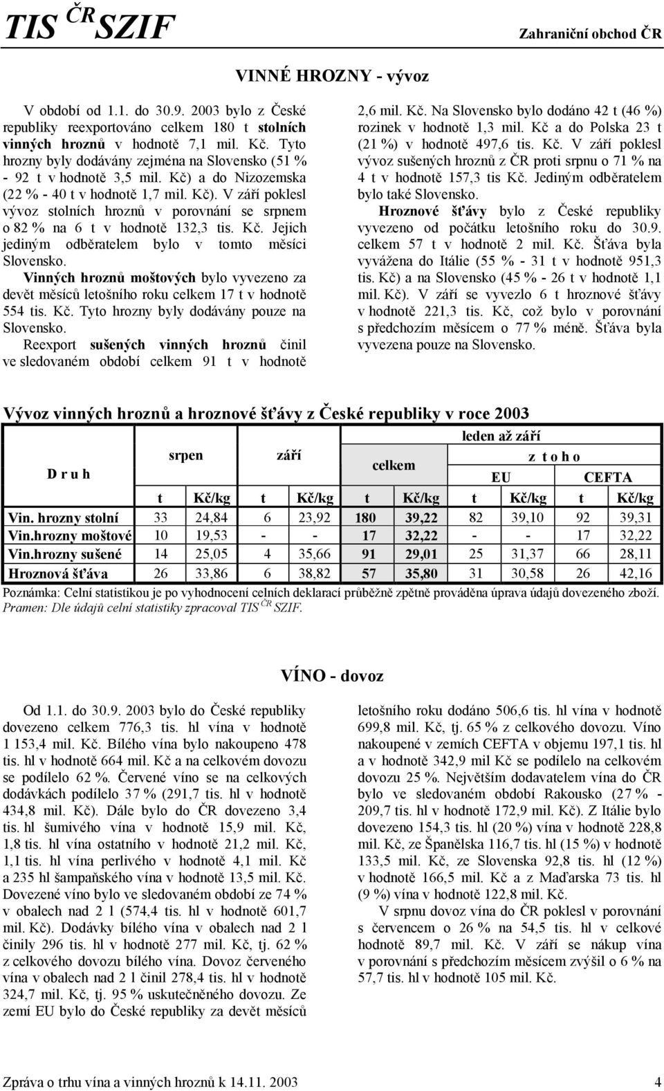 Kč. Jejich jediným odběratelem bylo v tomto měsíci Slovensko. Vinných hroznů moštových bylo vyvezeno za devět měsíců letošního roku celkem 17 t v hodnotě 554 tis. Kč.