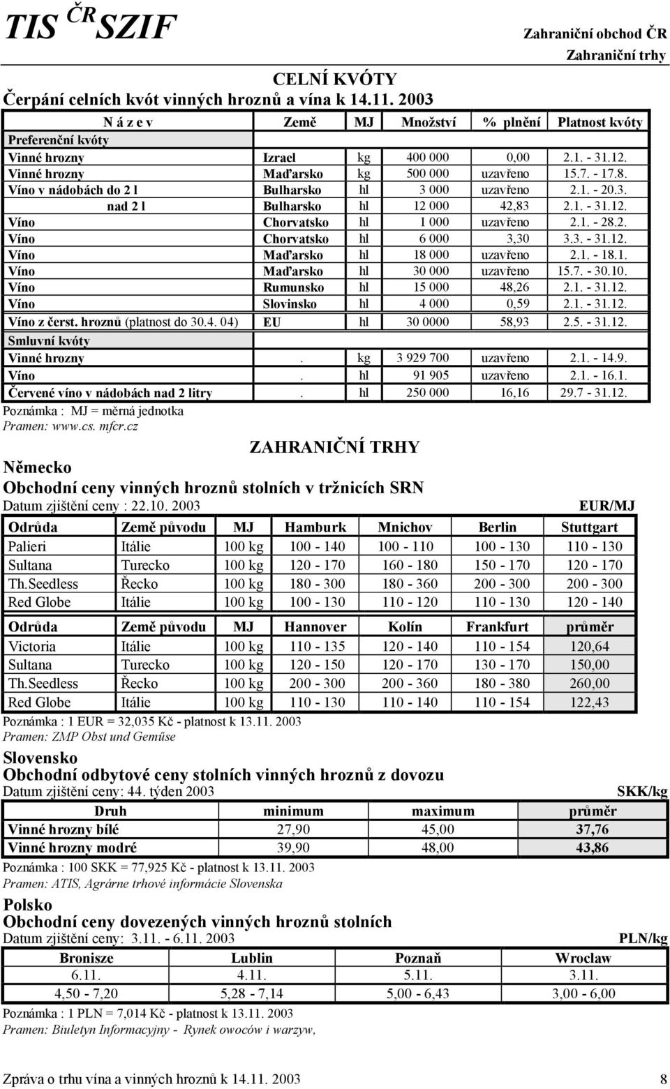 1. - 28.2. Víno Chorvatsko hl 6 000 3,30 3.3. - 31.12. Víno Maďarsko hl 18 000 uzavřeno 2.1. - 18.1. Víno Maďarsko hl 30 000 uzavřeno 15.7. - 30.10. Víno Rumunsko hl 15 000 48,26 2.1. - 31.12. Víno Slovinsko hl 4 000 0,59 2.