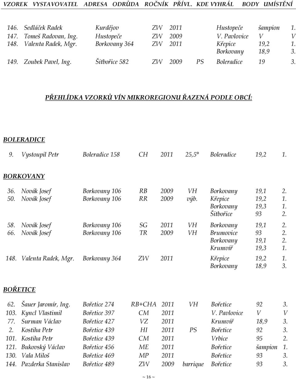 Vystoupil Petr Boleradice 158 CH 2011 25,5 Boleradice 19,2 BORKOVANY 36. Novák Josef Borkovany 106 RB 2009 VH Borkovany 19,1 50. Novák Josef Borkovany 106 RR 2009 výb.