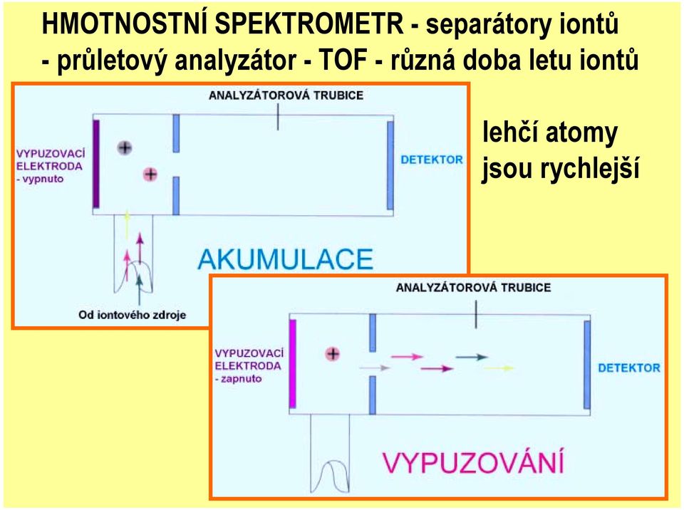 analyzátor - TOF - různá doba