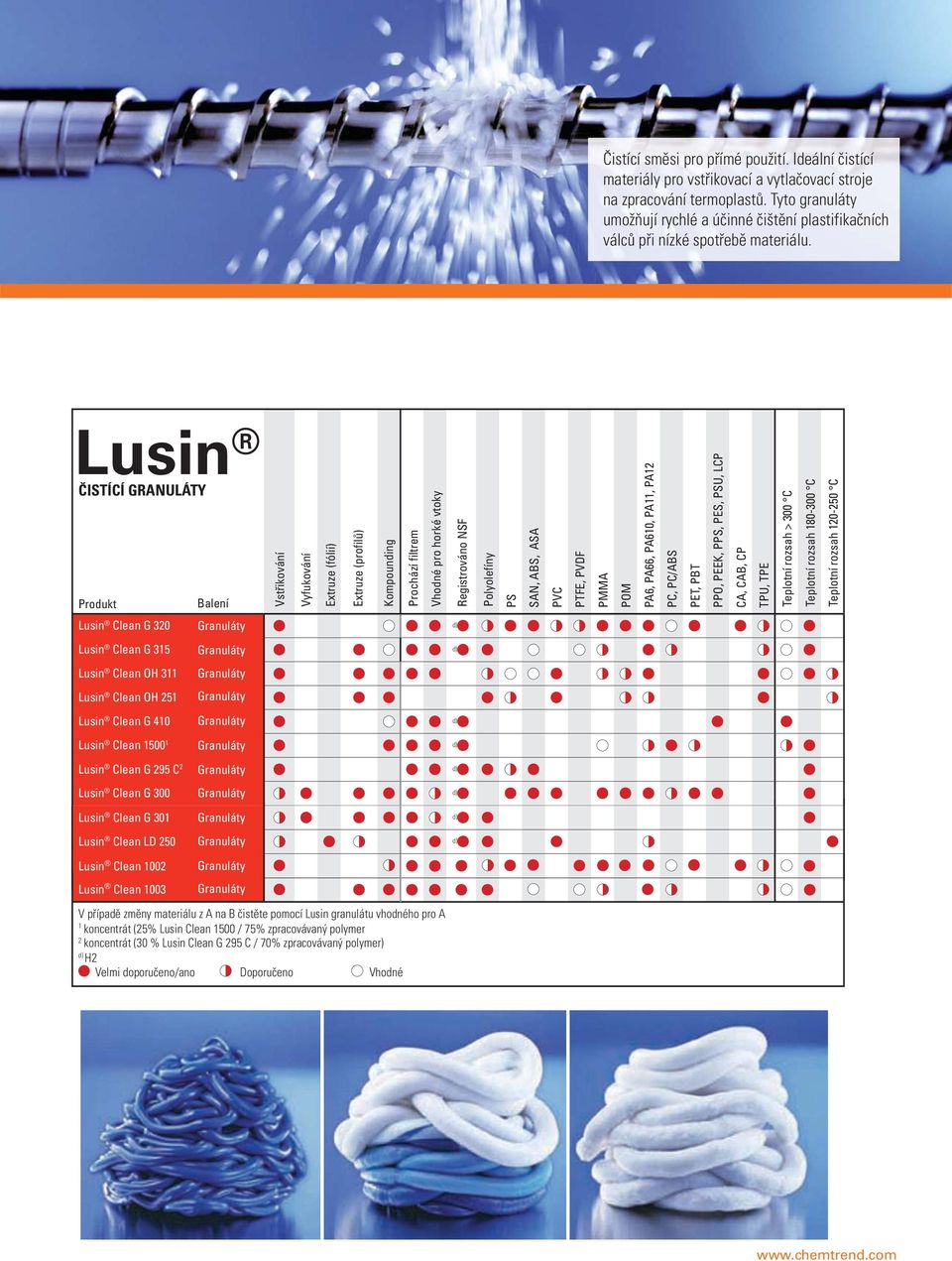 Lusin PURGING COMPOUNDS ČISTÍCÍ GRANULÁTY Produkt Balení Vstřikování Vyfukování Extruze (fólií) Extruze (profilů) Kompounding Prochází filtrem Vhodné pro horké vtoky Registrováno NSF Polyolefíny PS