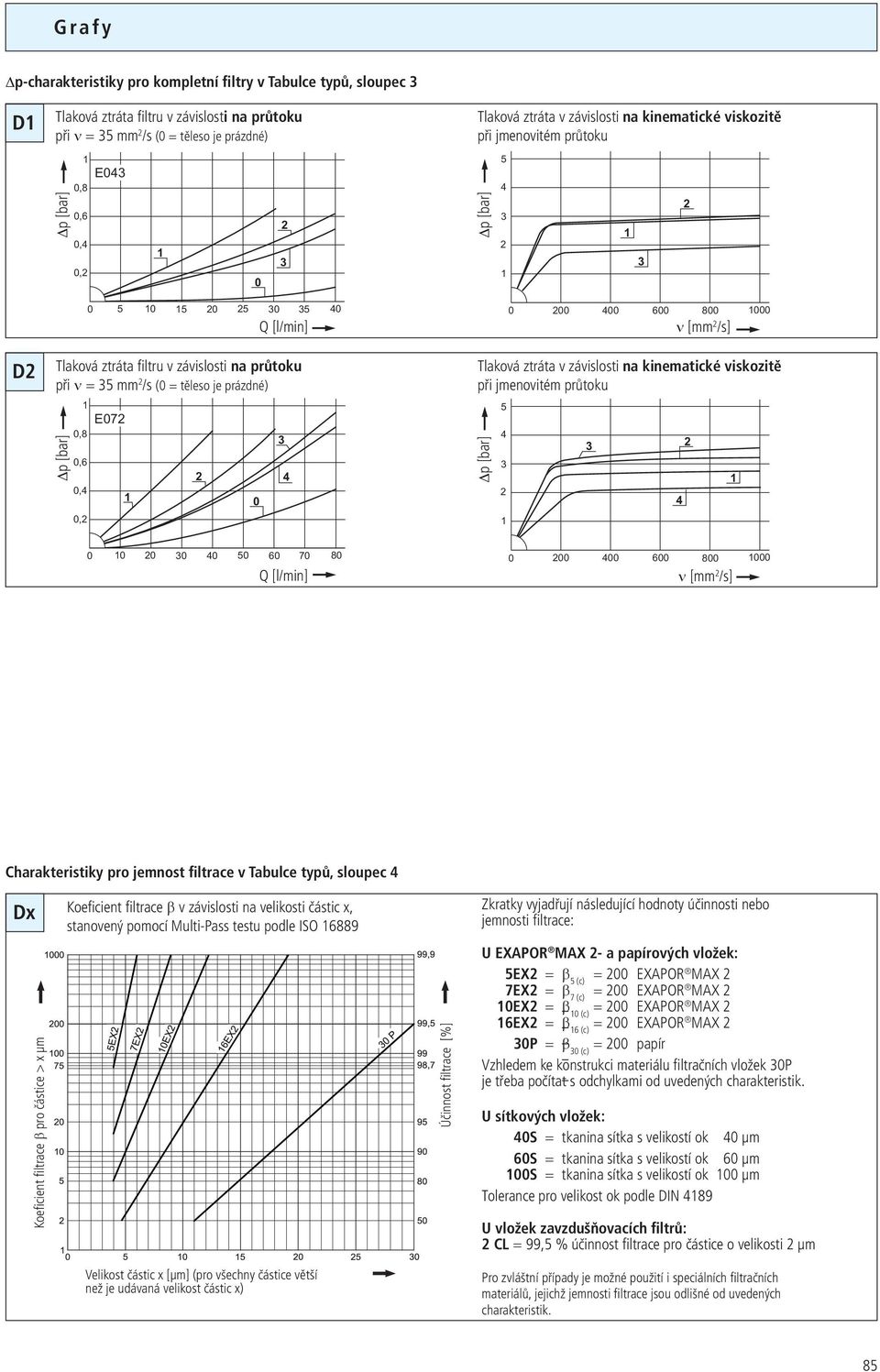 závislosti na kinematické viskozitě při jmenovitém průtoku 5 5 6 7 8 Q [l/min] 6 8 ν [mm /s] Charakteristiky pro jemnost filtrace v Tabulce typů, sloupec Dx Koeficient filtrace β v závislosti na