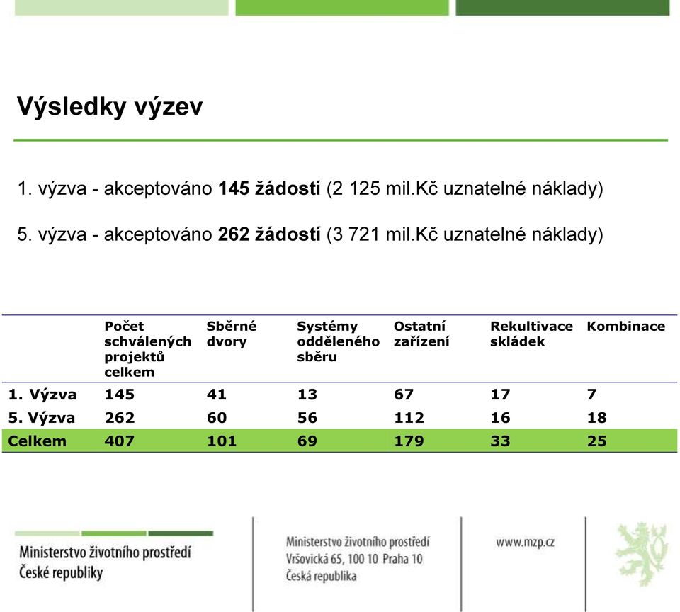 kč uznatelné náklady) Počet schválených projektů celkem Sběrné dvory Systémy odděleného