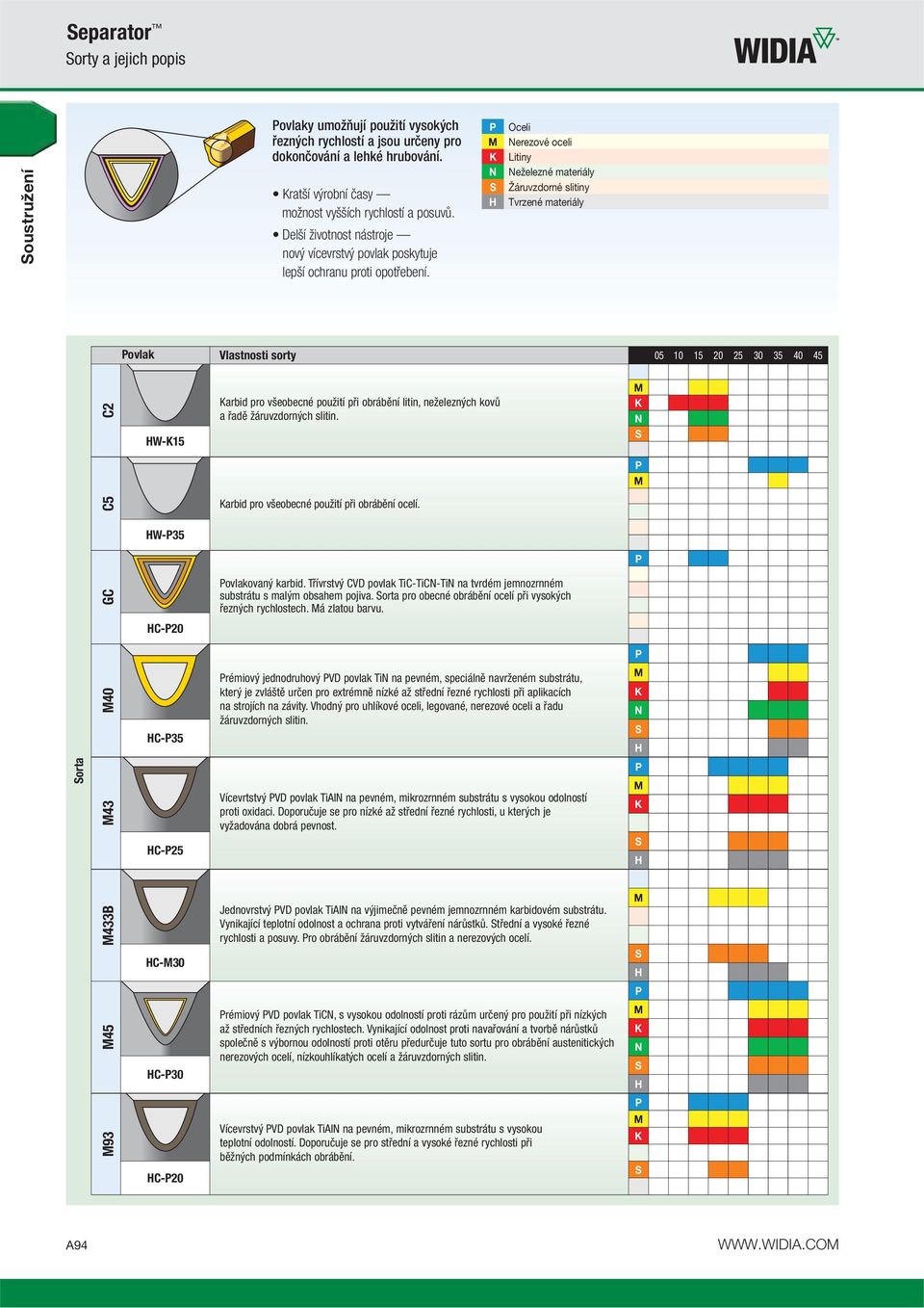 P M K N S H Oceli Nerezové oceli Litiny Neželezné materiály Žáruvzdorné slitiny Tvrzené materiály Povlak Vlastnosti sorty 05 10 15 20 25 30 35 40 45 C2 HW-K15 Karbid pro všeobecné použití při