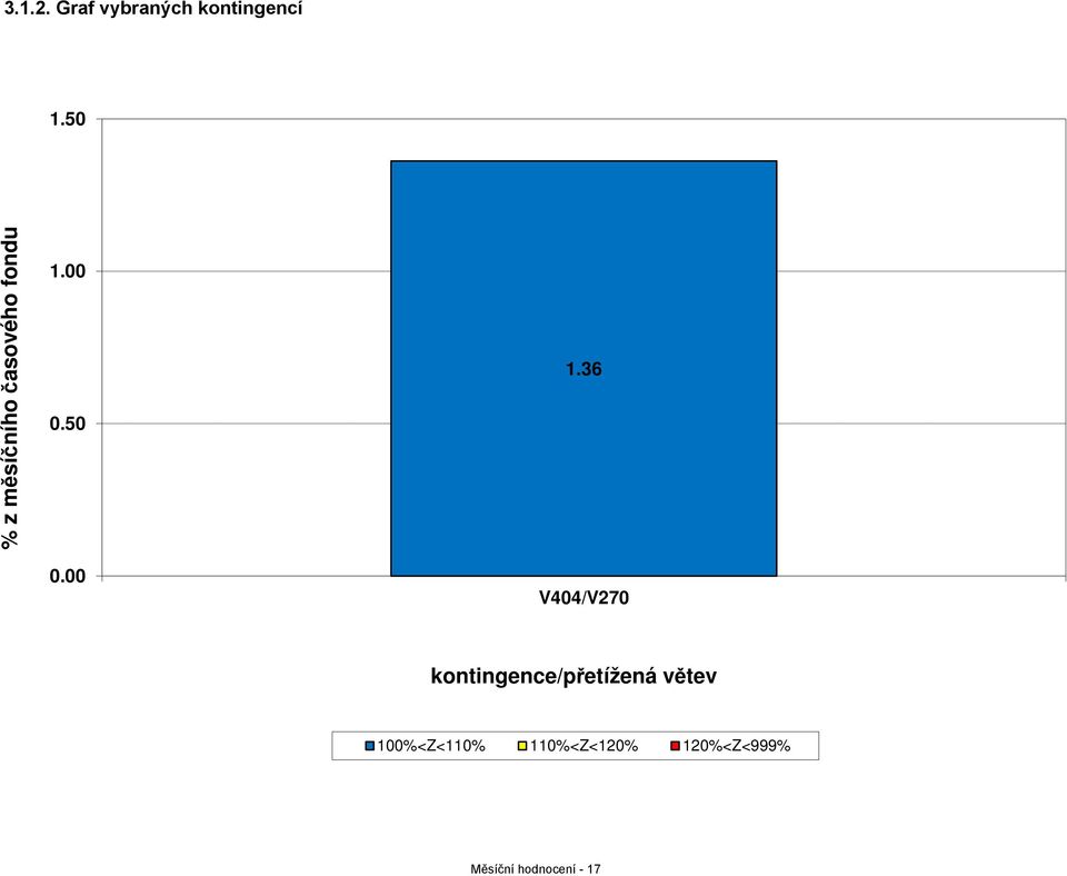 36 V404/V270 kontingence/přetížená