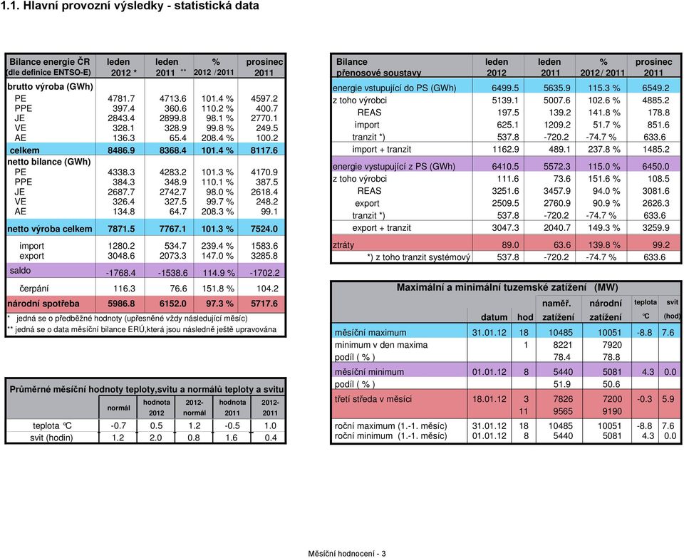 6 netto bilance (GWh) PE 4338.3 4283.2 101.3 % 4170.9 PPE 384.3 348.9 110.1 % 387.5 JE 2687.7 2742.7 98.0 % 2618.4 VE 326.4 327.5 99.7 % 248.2 AE 134.8 64.7 208.3 % 99.1 netto výroba celkem 7871.