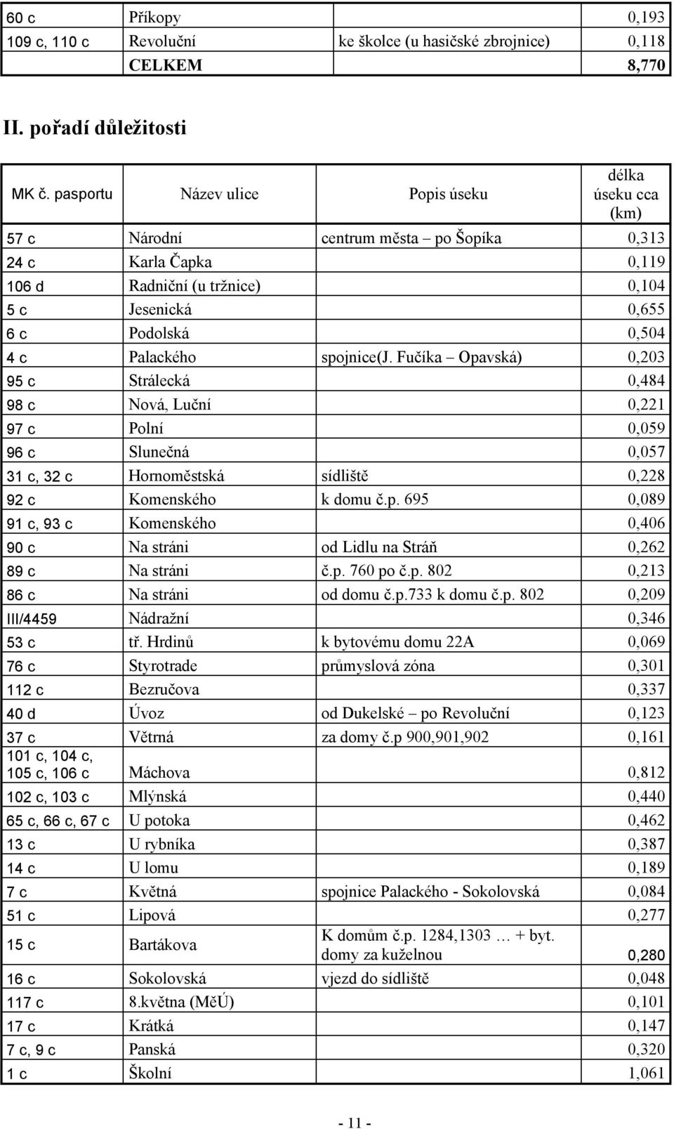 Palackého spojnice(j. Fučíka Opavská) 0,203 95 c Strálecká 0,484 98 c Nová, Luční 0,221 97 c Polní 0,059 96 c Slunečná 0,057 31 c, 32 c Hornoměstská sídliště 0,228 92 c Komenského k domu č.p. 695 0,089 91 c, 93 c Komenského 0,406 90 c Na stráni od Lidlu na Stráň 0,262 89 c Na stráni č.