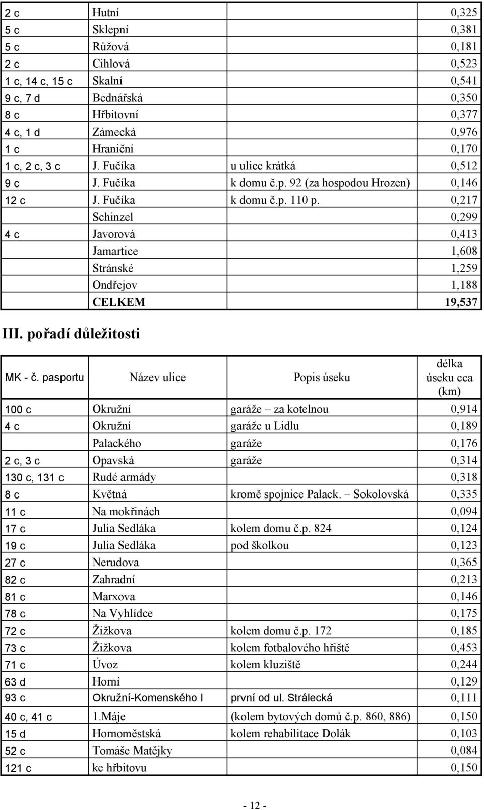 0,217 Schinzel 0,299 4 c Javorová 0,413 Jamartice 1,608 Stránské 1,259 Ondřejov 1,188 III. pořadí důležitosti CELKEM 19,537 MK - č.