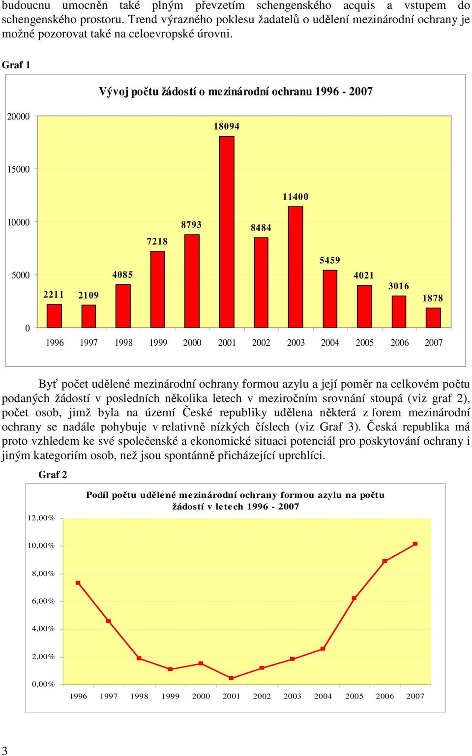 Graf 1 Vývoj počtu žádostí o mezinárodní ochranu 1996-2007 20000 18094 15000 11400 10000 7218 8793 8484 5000 2211 2109 4085 5459 4021 3016 1878 0 1996 1997 1998 1999 2000 2001 2002 2003 2004 2005