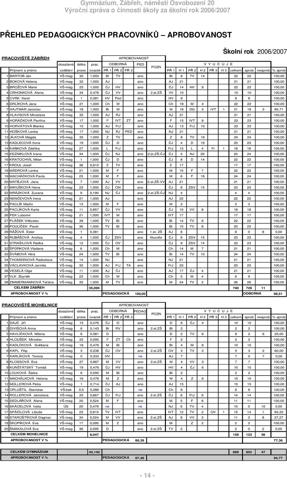 Helena VŠ-mag 32 1,000 AJ ano AJ 21 21 21 100,00 3 BROŽOVÁ Marie VŠ-mag 25 1,000 J HV ano J 14 HV 8 22 22 100,00 4 CRHONKOVÁ Alena VŠ-mag 34 0,476 J VV ano 2.st.