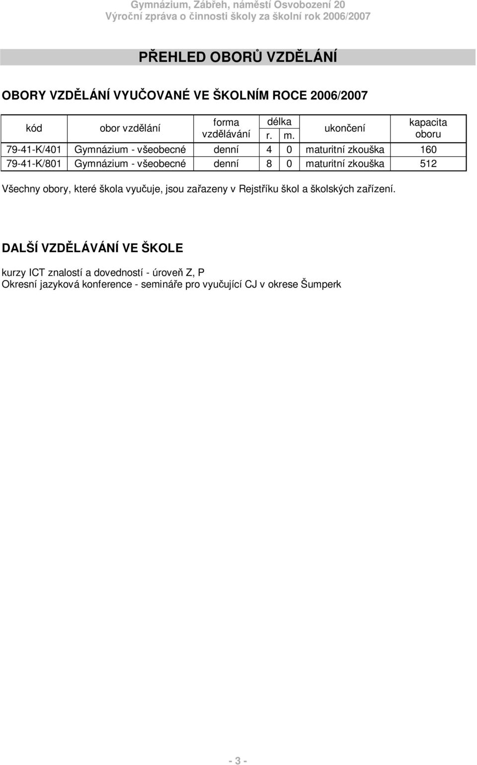oboru 79-41-K/401 Gymnázium - všeobecné denní 4 0 maturitní zkouška 160 79-41-K/801 Gymnázium - všeobecné denní 8 0 maturitní