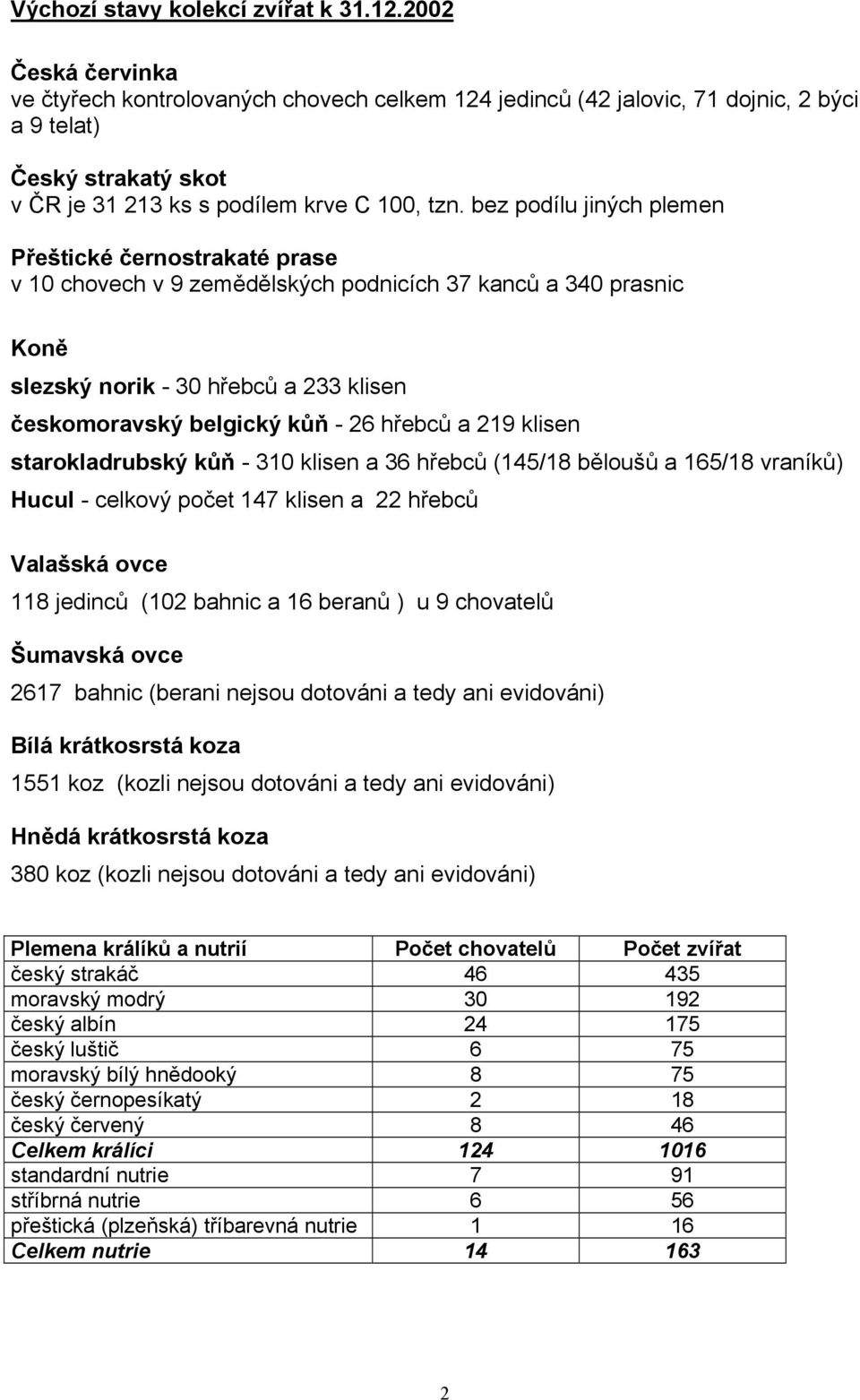 bez podílu jiných plemen Přeštické černostrakaté prase v 10 chovech v 9 zemědělských podnicích 37 kanců a 340 prasnic Koně slezský norik - 30 hřebců a 233 klisen českomoravský belgický kůň - 26