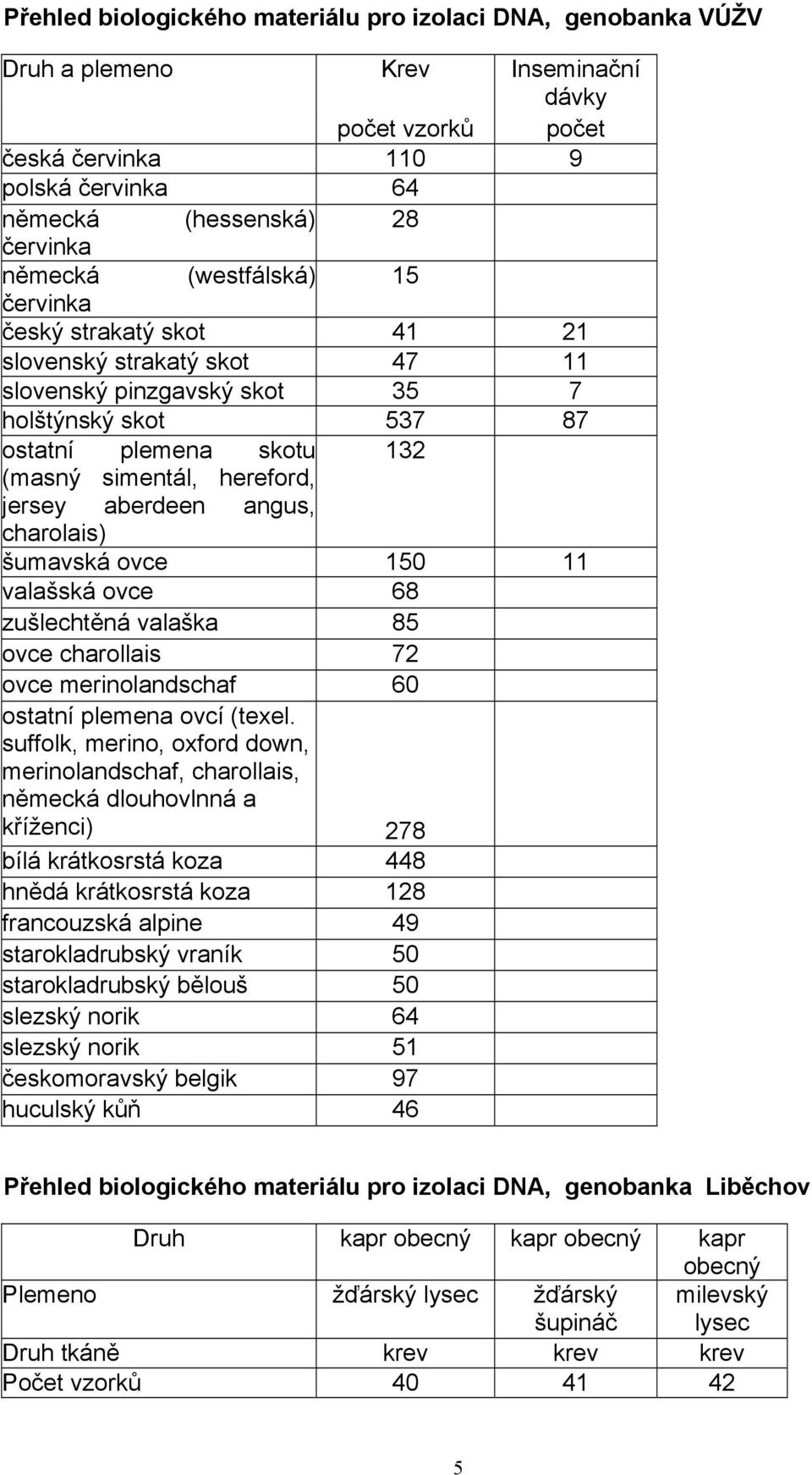 aberdeen angus, charolais) šumavská ovce 150 11 valašská ovce 68 zušlechtěná valaška 85 ovce charollais 72 ovce merinolandschaf 60 ostatní plemena ovcí (texel.