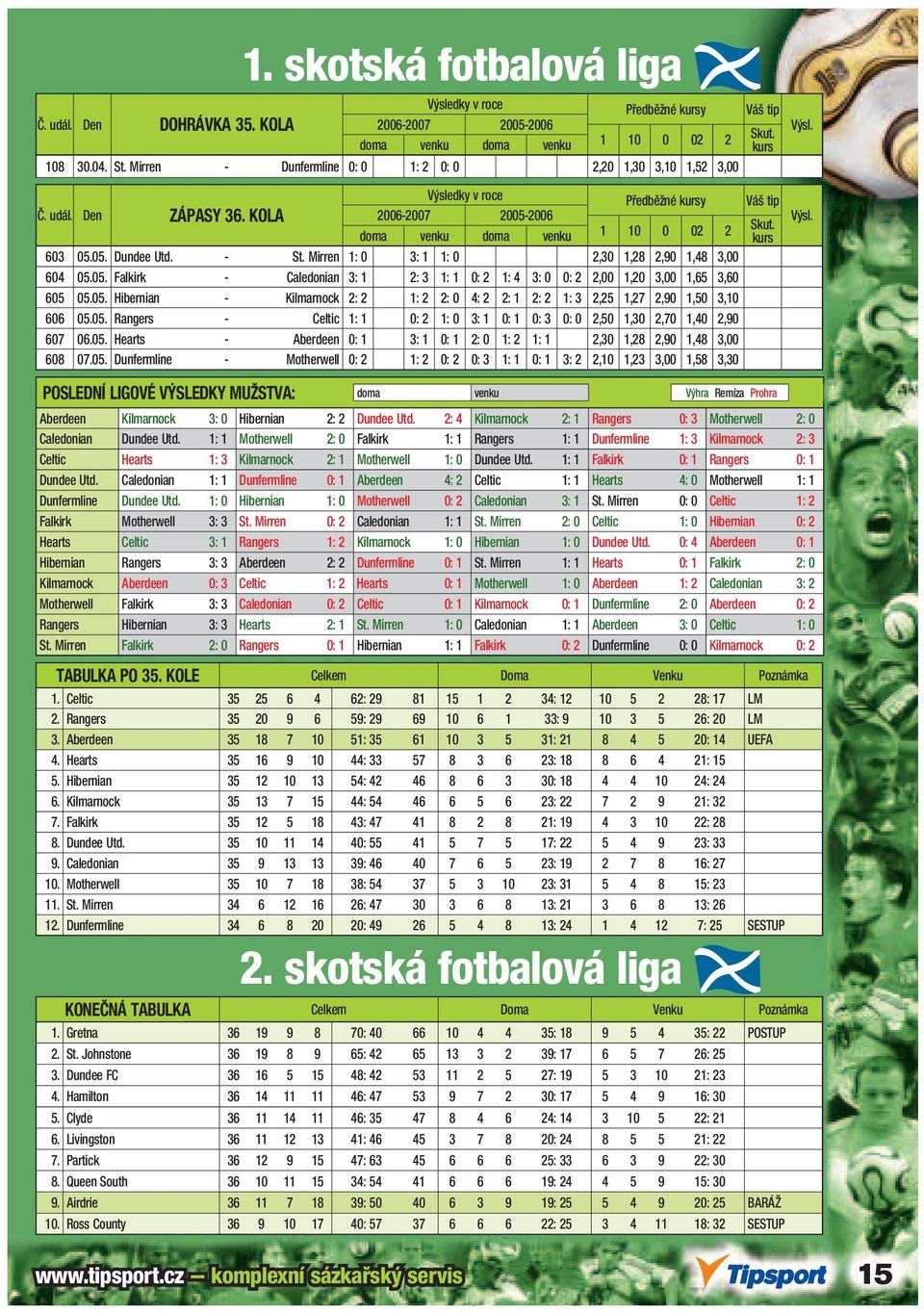 05. Rangers - Celtic 1: 1 0: 2 1: 0 3: 1 0: 1 0: 3 0: 0 2,50 1,30 2,70 1,40 2,90 607 06.05. Hearts - Aberdeen 0: 1 3: 1 0: 1 2: 0 1: 2 1: 1 2,30 1,28 2,90 1,48 3,00 608 07.05. Dunfermline - Motherwell 0: 2 1: 2 0: 2 0: 3 1: 1 0: 1 3: 2 2,10 1,23 3,00 1,58 3,30 Aberdeen Kilmarnock 3: 0 Hibernian 2: 2 Dundee Utd.