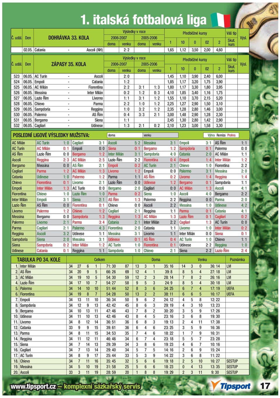 05. Lazio Řím - Livorno 1: 1 3: 1 1: 2 1,55 1,10 3,70 2,15 5,20 528 06.05. Chievo - Parma 2: 2 1: 0 1: 2 2,25 1,27 2,90 1,50 3,10 529 06.05. Sampdoria - Reggina 1: 0 3: 2 1: 2 2,35 1,28 2,80 1,46 3,00 530 06.