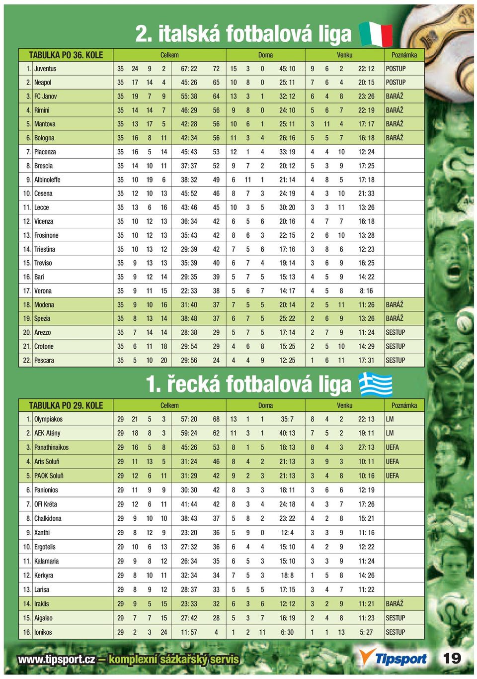 Mantova 35 13 17 5 42: 28 56 10 6 1 25: 11 3 11 4 17: 17 BARÁŽ 6. Bologna 35 16 8 11 42: 34 56 11 3 4 26: 16 5 5 7 16: 18 BARÁŽ 7. Piacenza 35 16 5 14 45: 43 53 12 1 4 33: 19 4 4 10 12: 24 8.