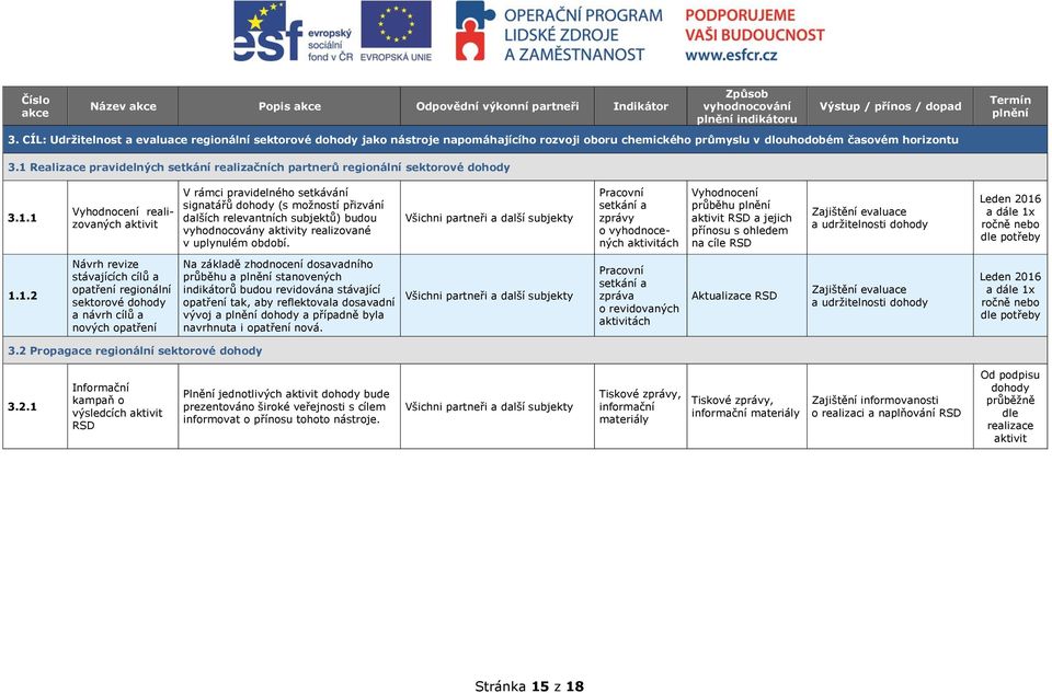 1 Realizace pravidelných setkání realizačních partnerů regionální sektorové dohody 3.1.1 Vyhodnocení realizovaných aktivit V rámci pravidelného setkávání signatářů dohody (s možností přizvání dalších relevantních subjektů) budou vyhodnocovány aktivity realizované v uplynulém období.