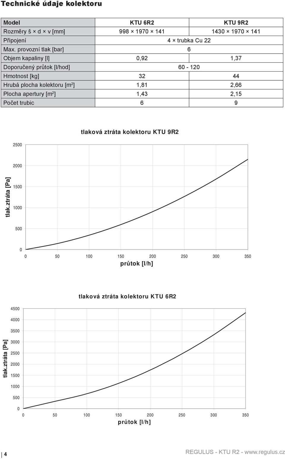 ] 1,43 2,15 Počet trubic 6 9 250 0 t l ako v á zt r á t a k o l ekt o r u K T U 9R2 200 0 t l a k.