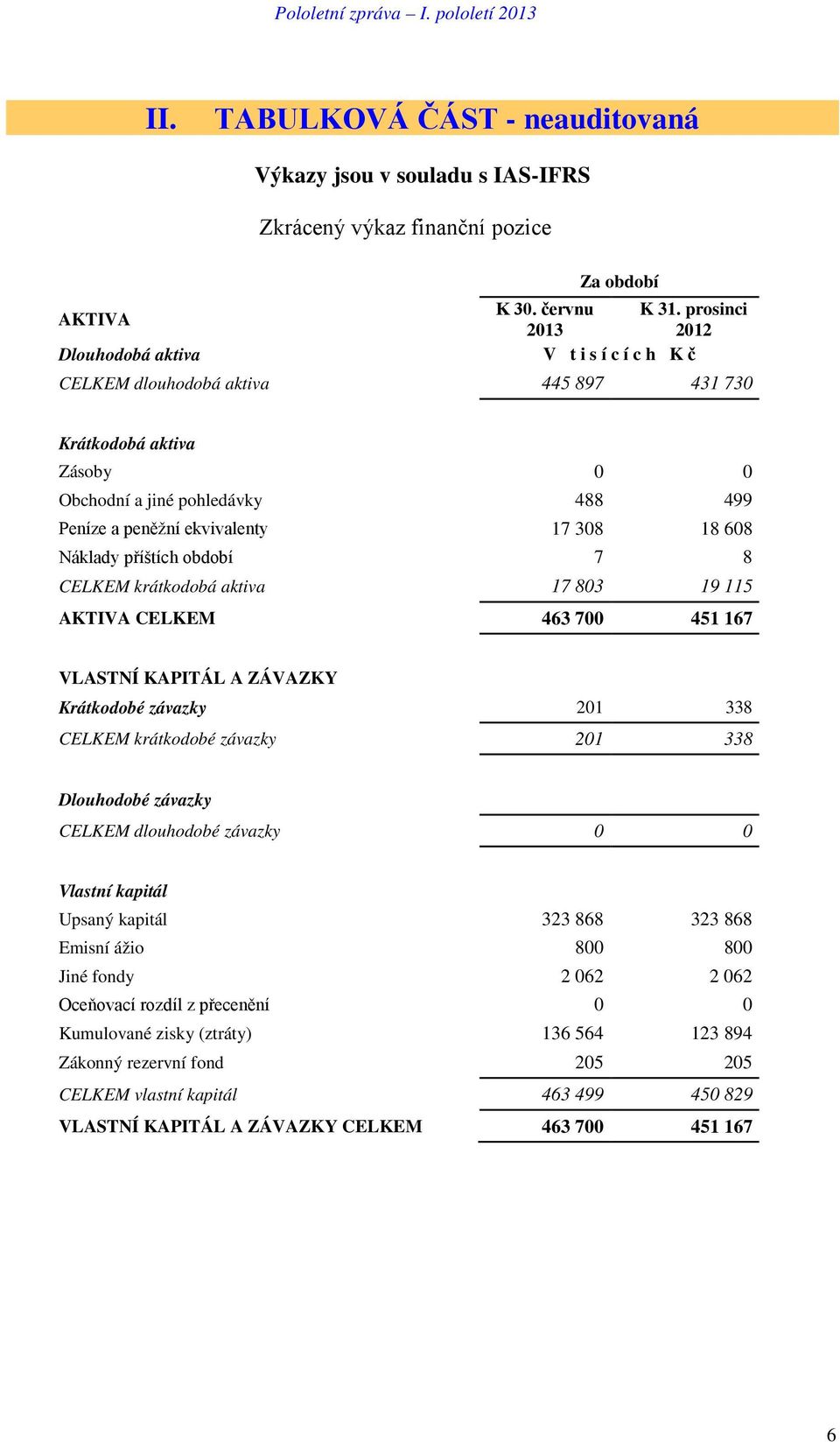 18 608 Náklady příštích období 7 8 CELKEM krátkodobá aktiva 17 803 19 115 AKTIVA CELKEM 463 700 451 167 VLASTNÍ KAPITÁL A ZÁVAZKY Krátkodobé závazky 201 338 CELKEM krátkodobé závazky 201 338