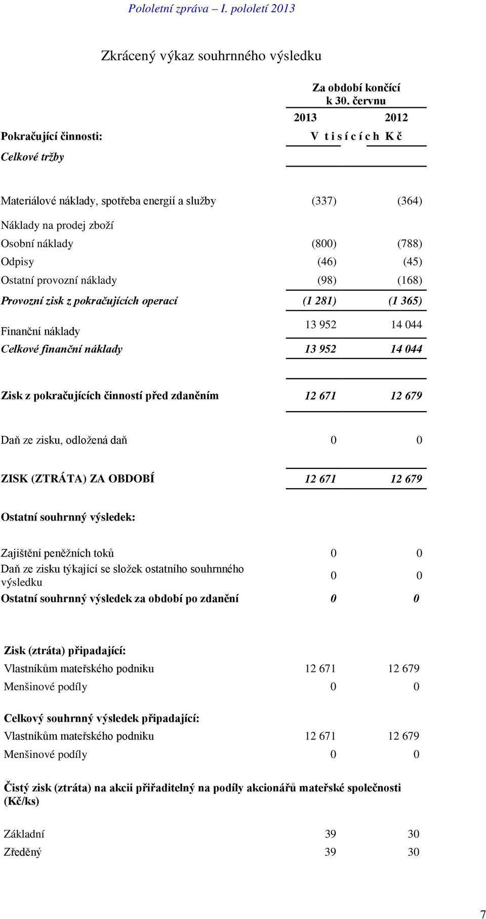 (168) Provozní zisk z pokračujících operací (1 281) (1 365) Finanční náklady 13 952 14 044 Celkové finanční náklady 13 952 14 044 Zisk z pokračujících činností před zdaněním 12 671 12 679 Daň ze