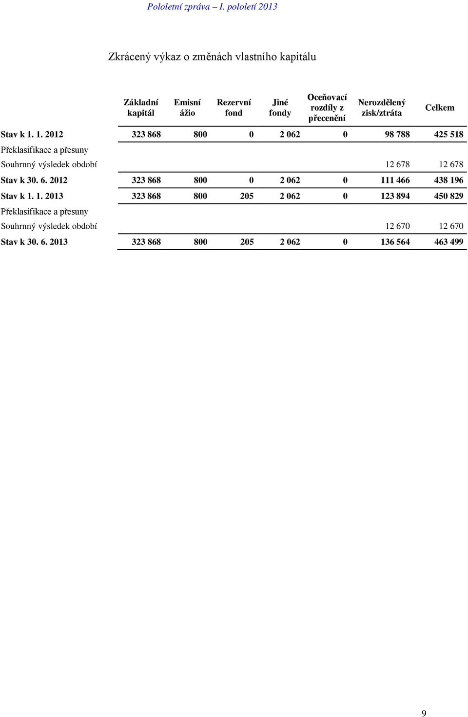 1. 2012 323 868 800 0 2 062 0 98 788 425 518 Překlasifikace a přesuny Souhrnný výsledek období 12 67