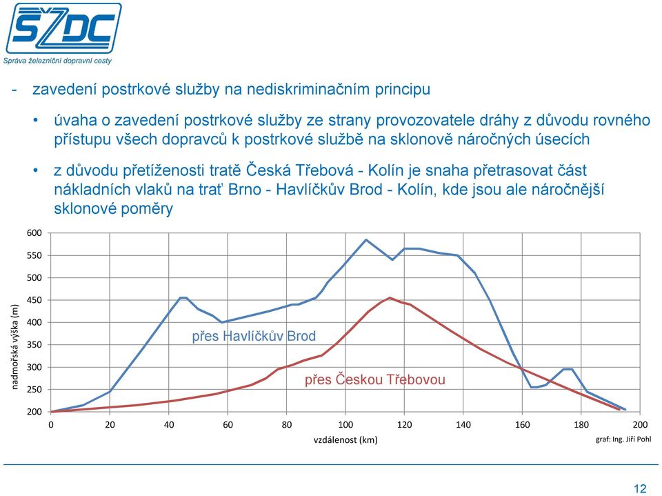 přetrasovat část nákladních vlaků na trať Brno - Havlíčkův Brod - Kolín, kde jsou ale náročnější sklonové poměry 600 550 500 nadmořská