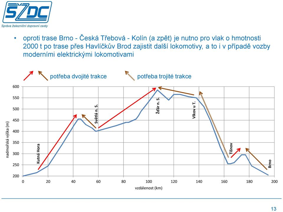 potřeba dvojité trakce potřeba trojité trakce 600 nadmořská výška (m) 550 500 450 400 350 300 250 Kutná