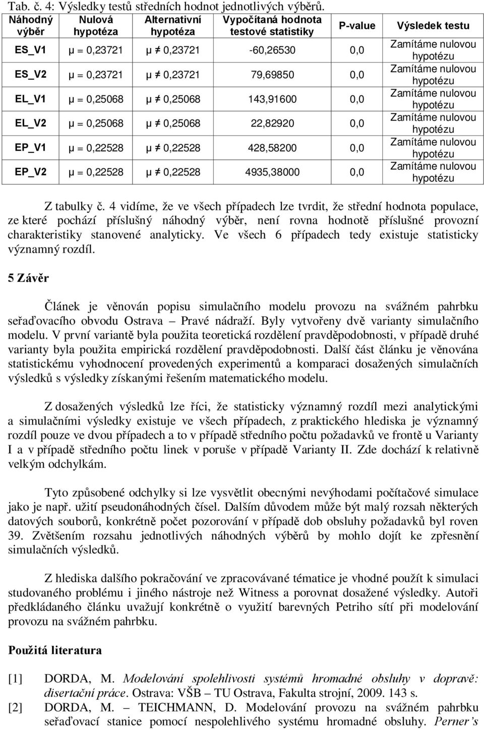 0,25068 143,91600 0,0 EL_V2 μ = 0,25068 μ 0,25068 22,82920 0,0 EP_V1 μ = 0,22528 μ 0,22528 428,58200 0,0 EP_V2 μ = 0,22528 μ 0,22528 4935,38000 0,0 Výsledek testu Z tabulky č.