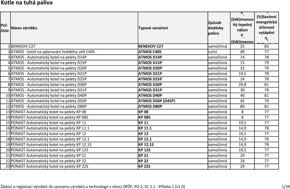 itý tepelný Název výrobku Typové označení dodávky účinnost číslo výkon paliva vytápění P r η (kw)jmenov S 1 BENEKOV C27 BENEKOV C27 samočinná 25 (%)Sezónní itý tepelný 83 2 ATMOS - kotel na