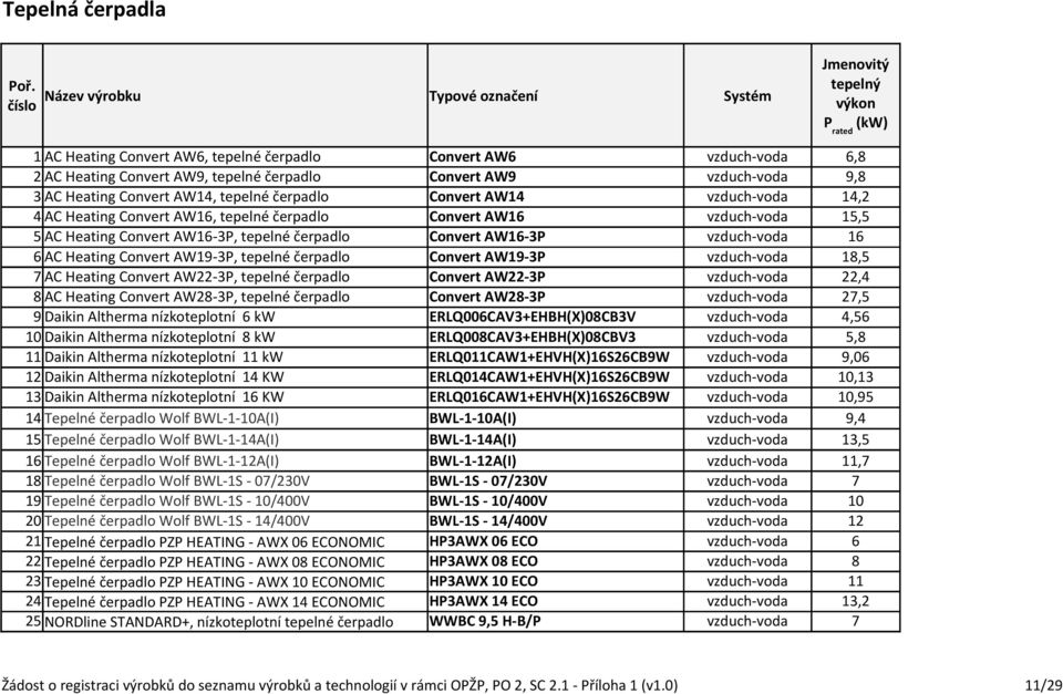 Convert AW9 vzduch-voda 9,8 3 AC Heating Convert AW14, tepelné čerpadlo Convert AW14 vzduch-voda 14,2 4 AC Heating Convert AW16, tepelné čerpadlo Convert AW16 vzduch-voda 15,5 5 AC Heating Convert