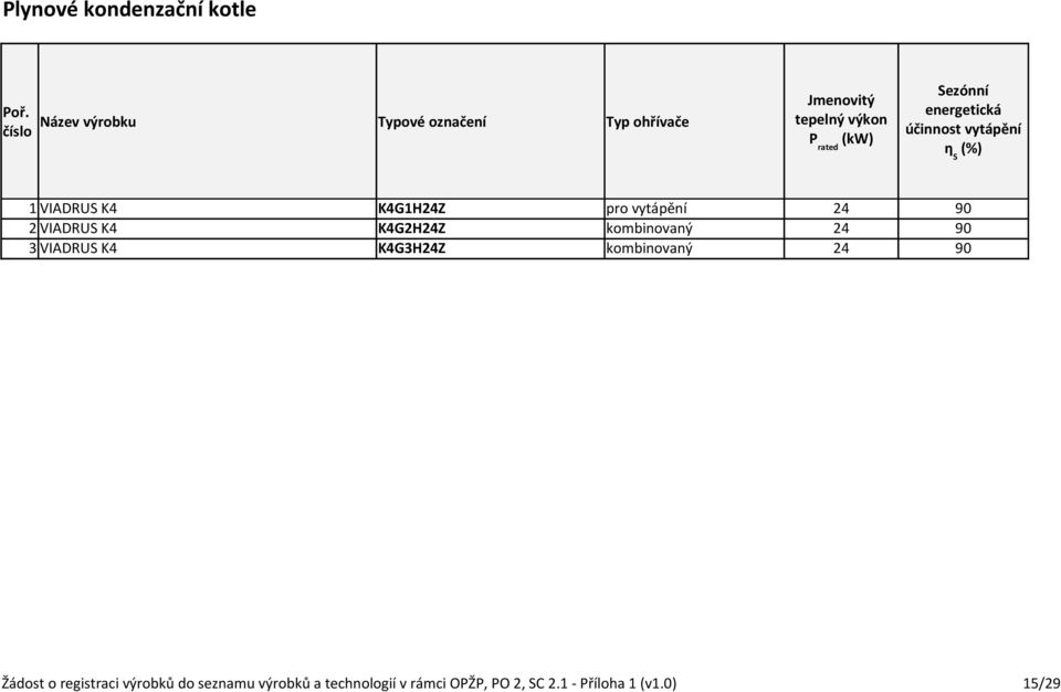 energetická účinnost vytápění η S (%) 1 VIADRUS K4 K4G1H24Z pro vytápění 24 90 2 VIADRUS K4